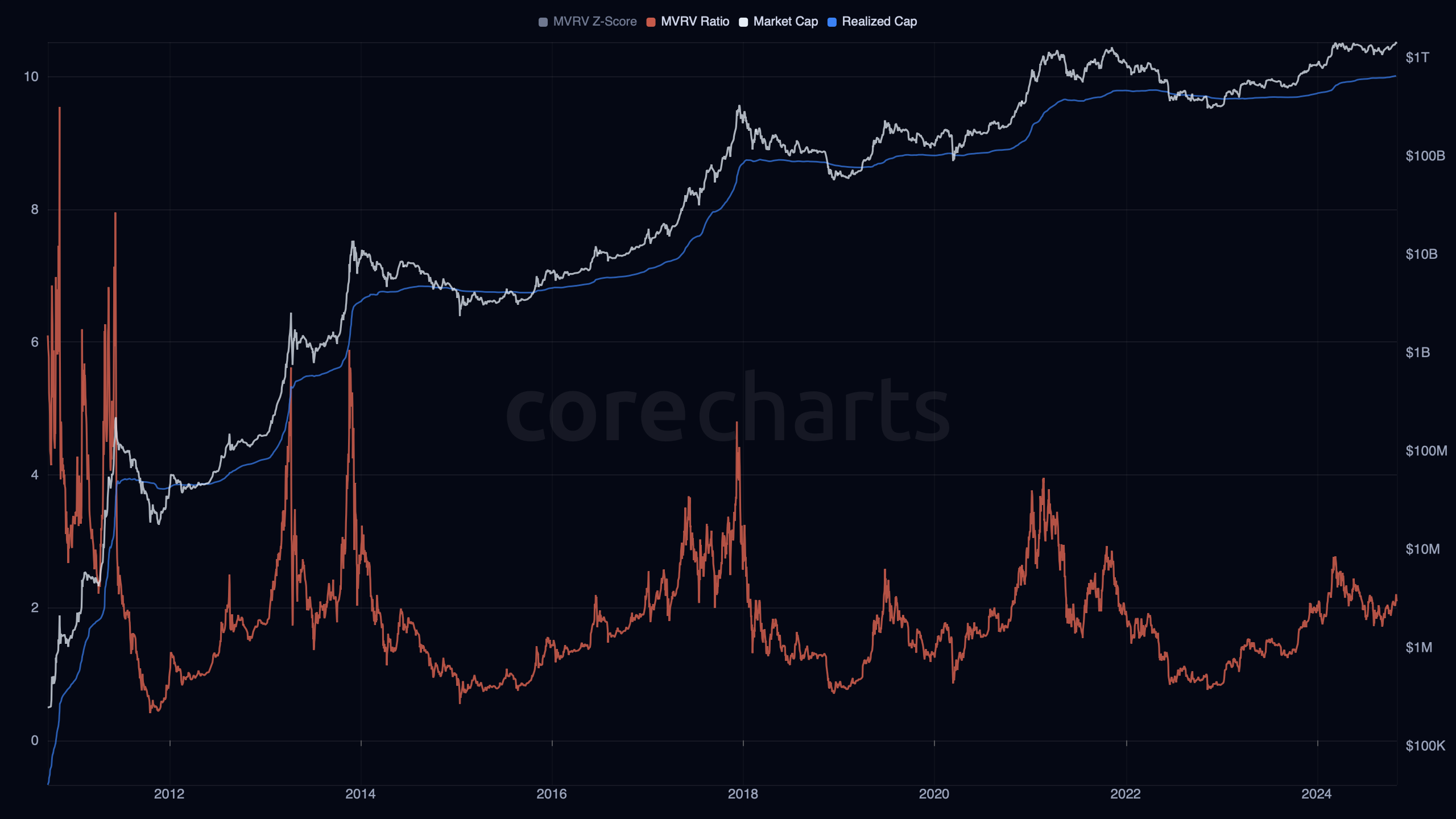 Bitcoin MVRV Z-Score