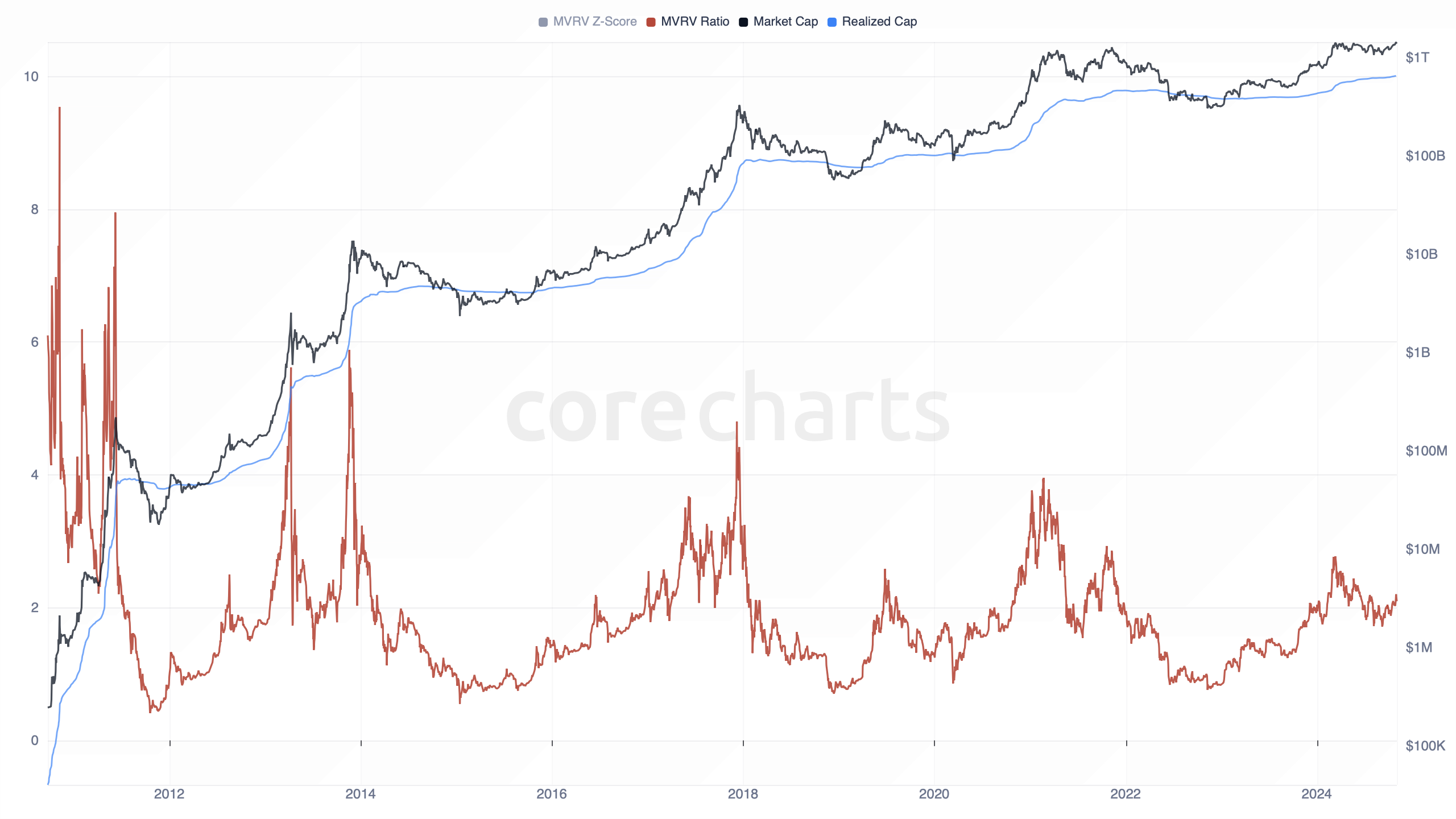 Bitcoin MVRV Z-Score