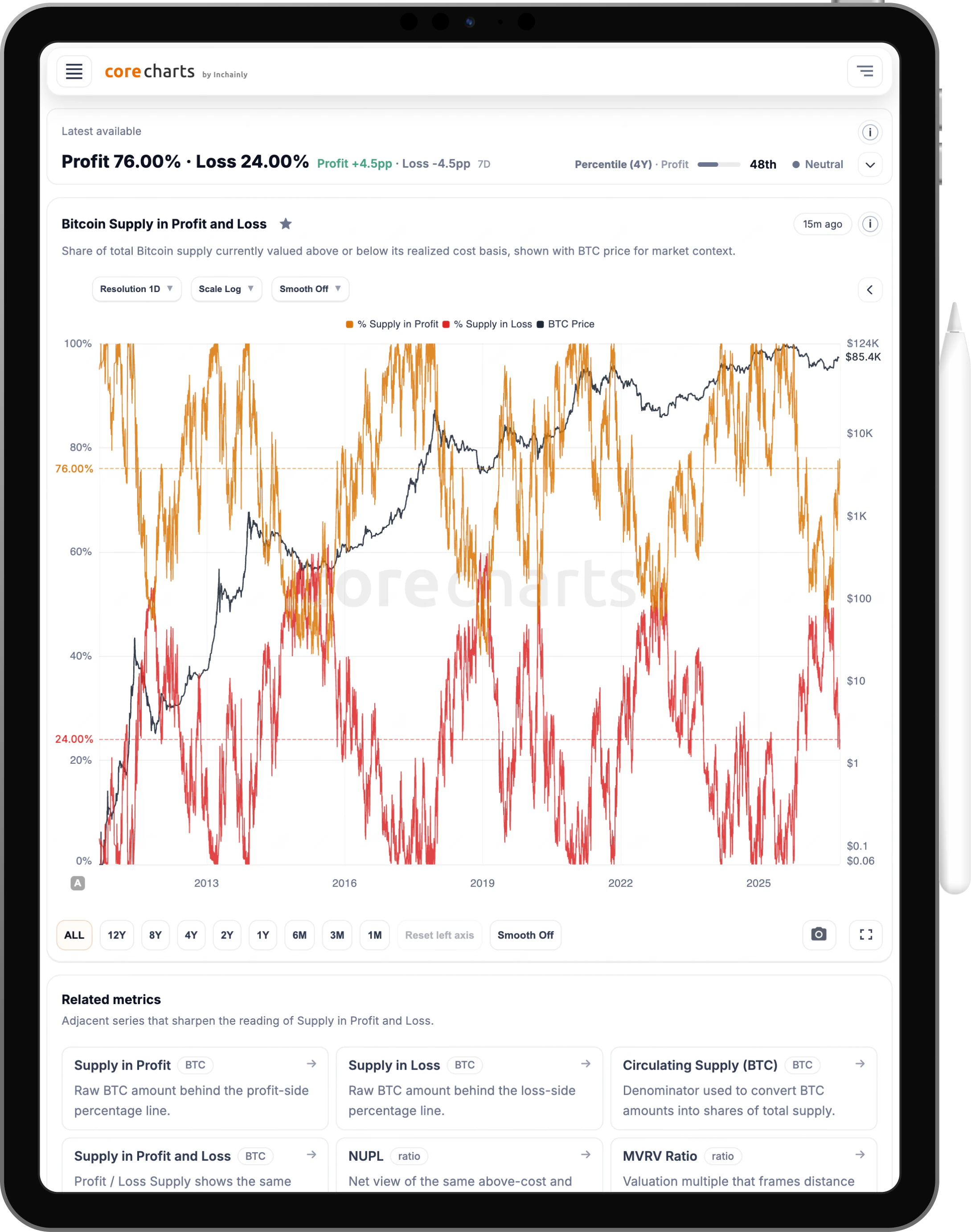 CoreCharts workspace on iPad