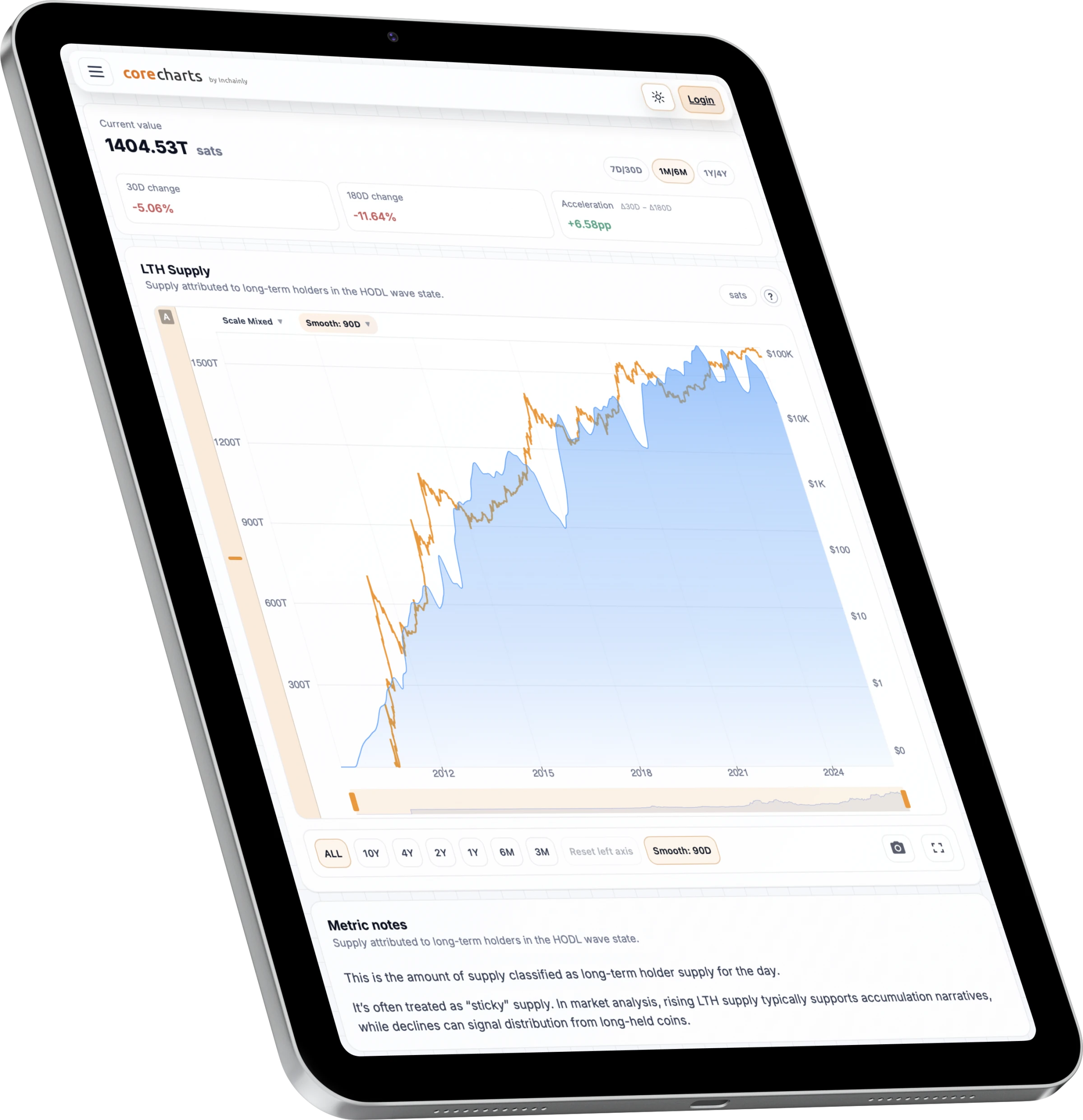 CoreCharts workspace on iPad