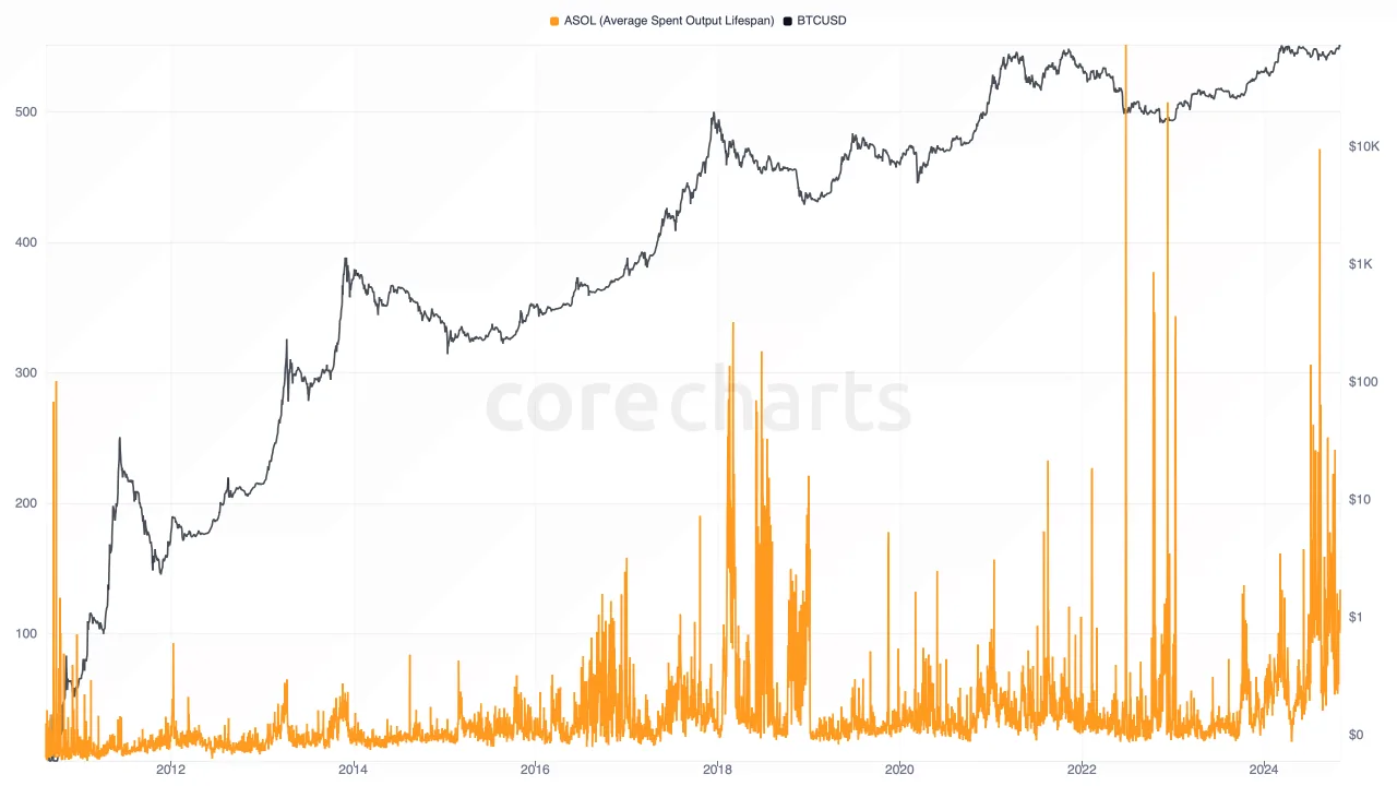 ASOL (Average Spent Output Lifespan) metric preview