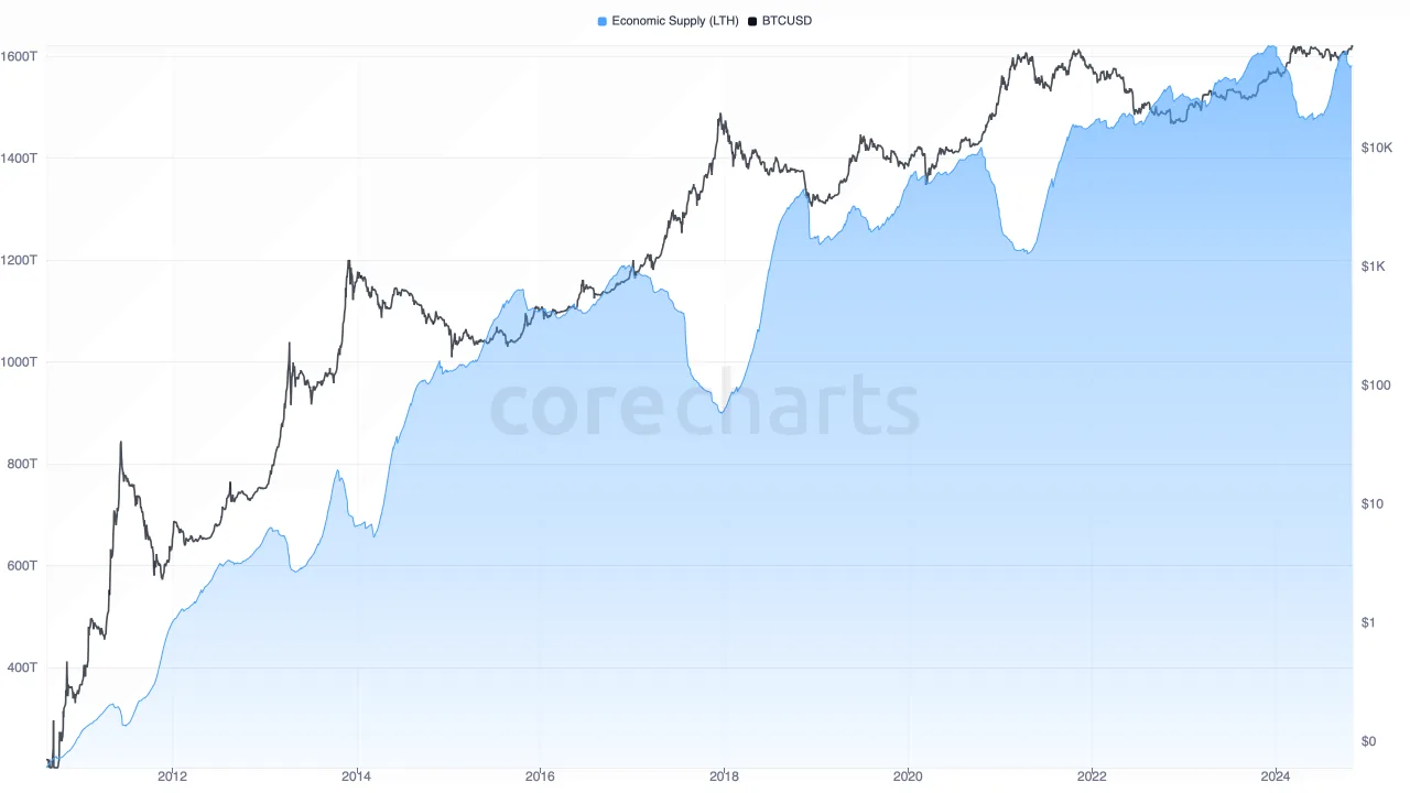 Economic Supply (LTH) metric preview
