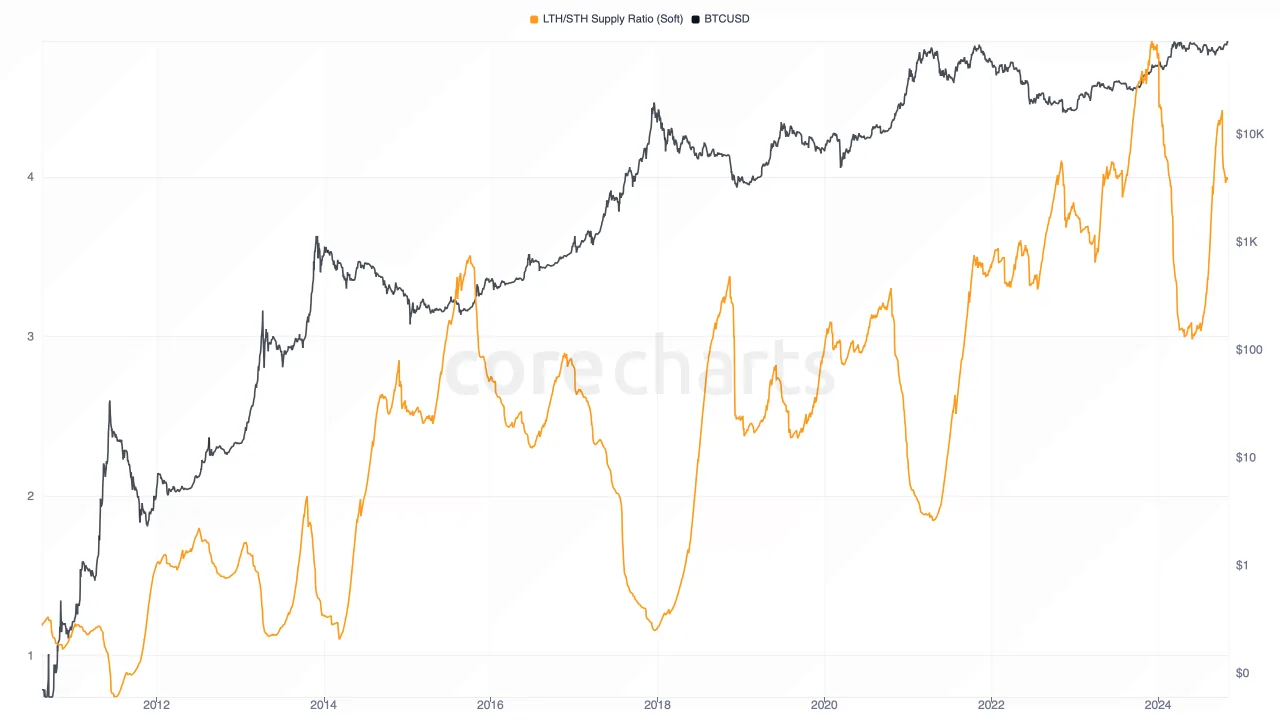 LTH/STH Supply Ratio (Soft) metric preview