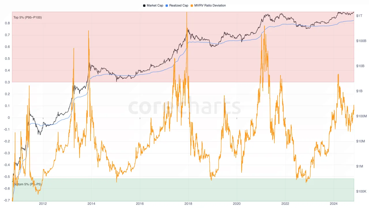MVRV Ratio Deviation metric preview