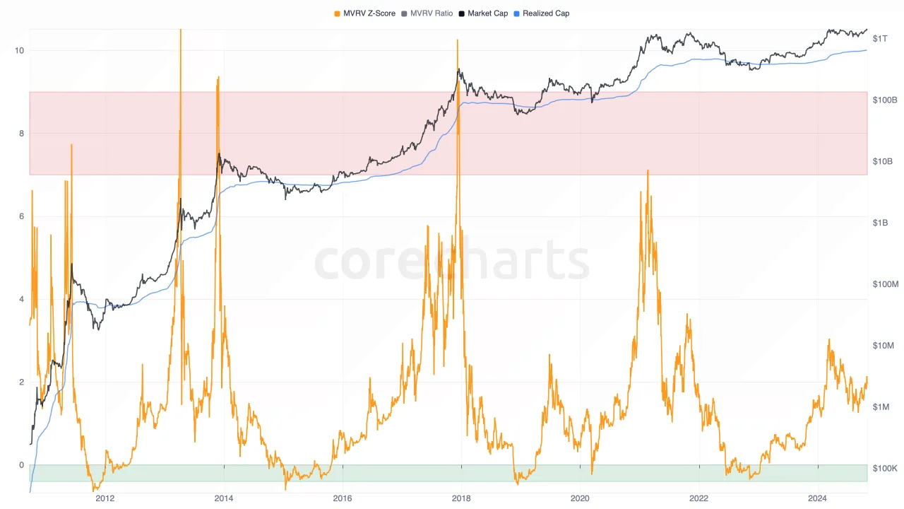 MVRV Z-Score metric preview