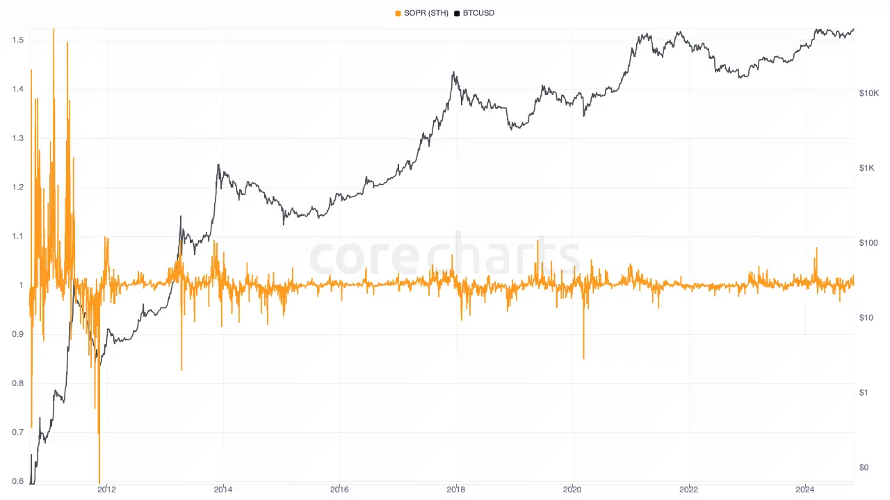 SOPR (STH) metric preview