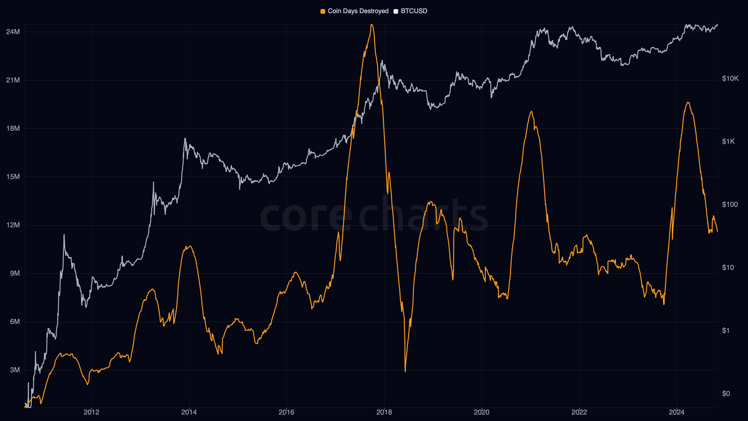 Coin Days Destroyed and dormancy analysis chart