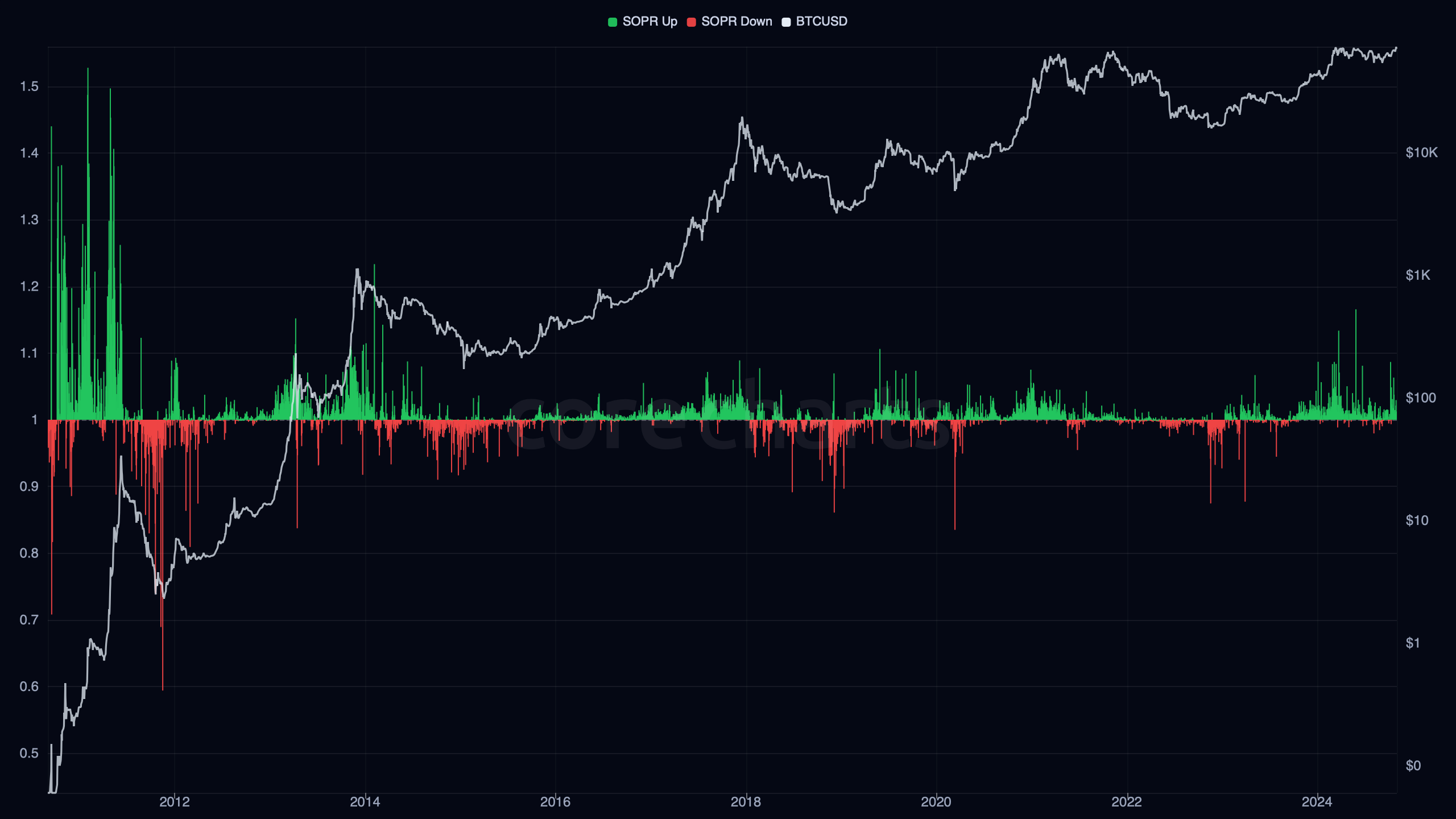 SOPR chart
