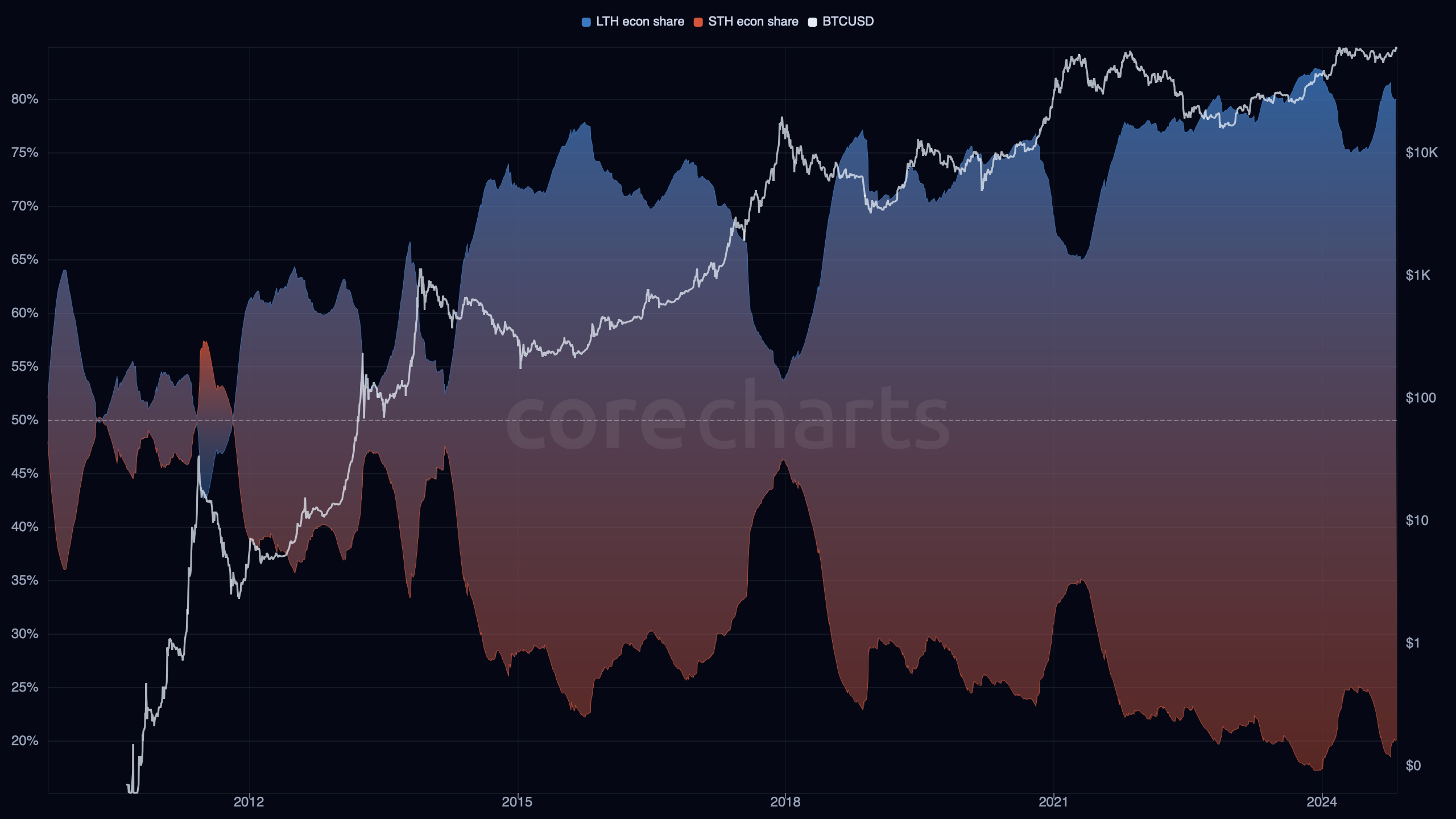 Economic Holders share