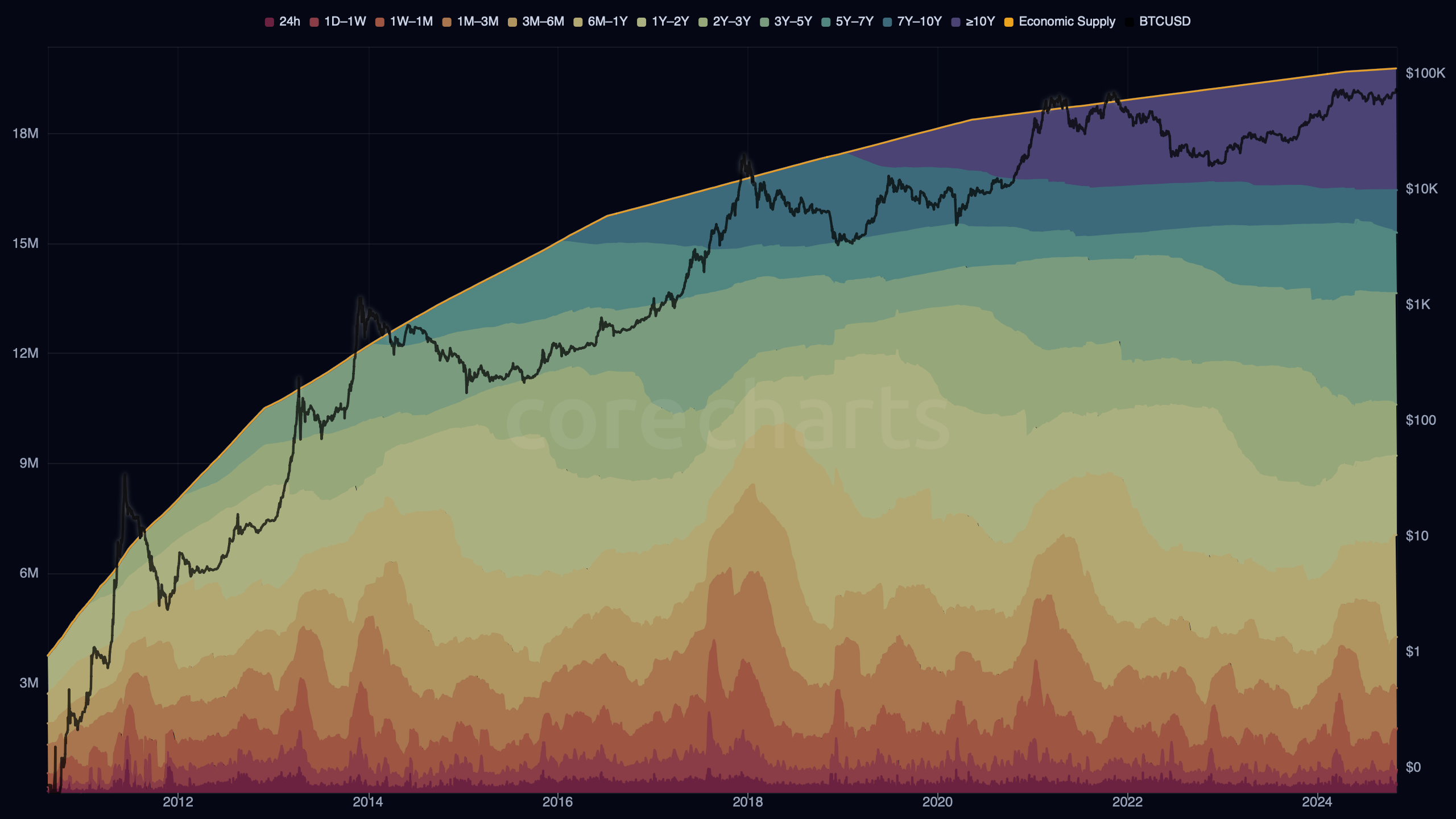 Economic HODL Waves visualization