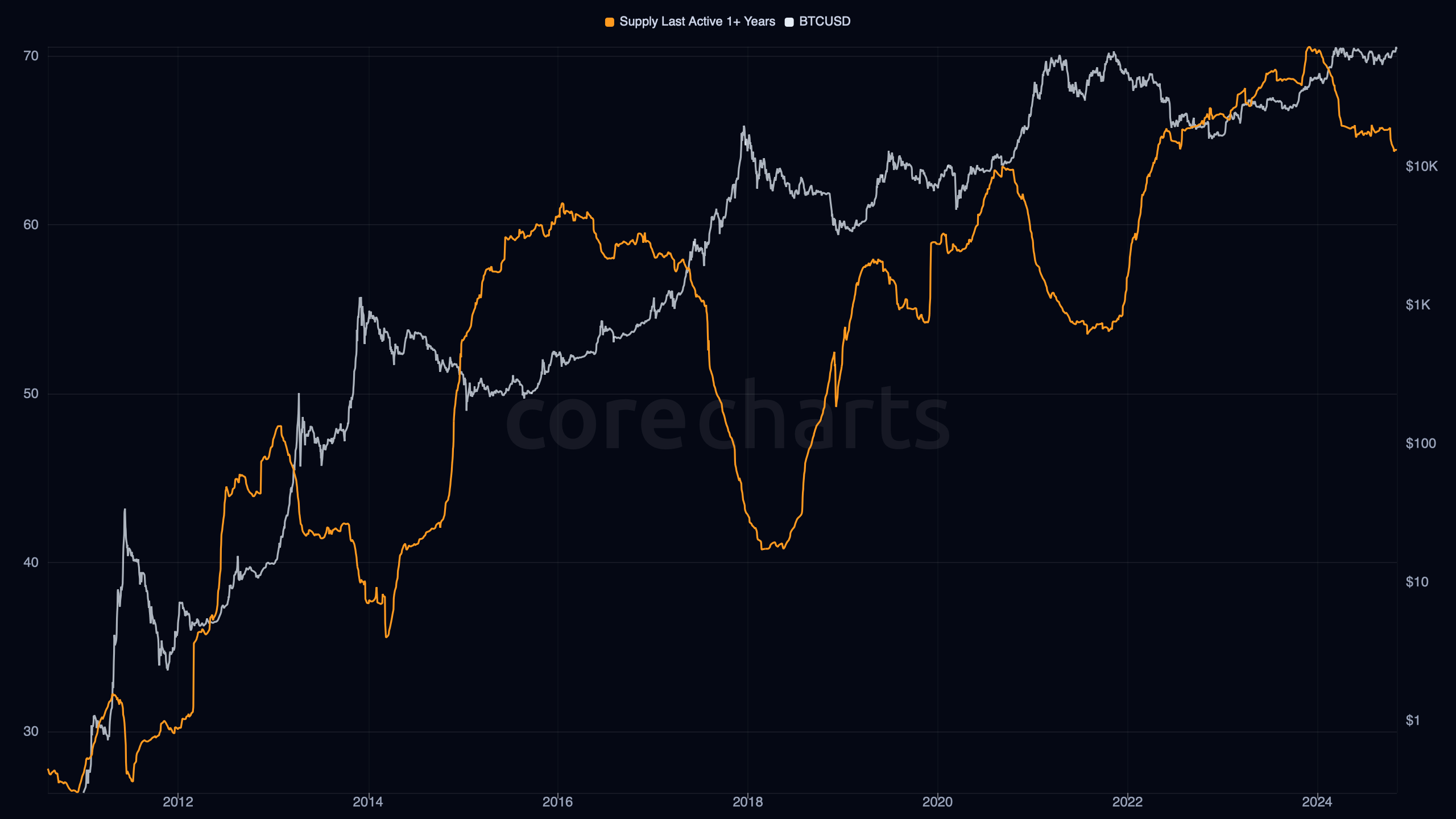 LTH economic supply chart