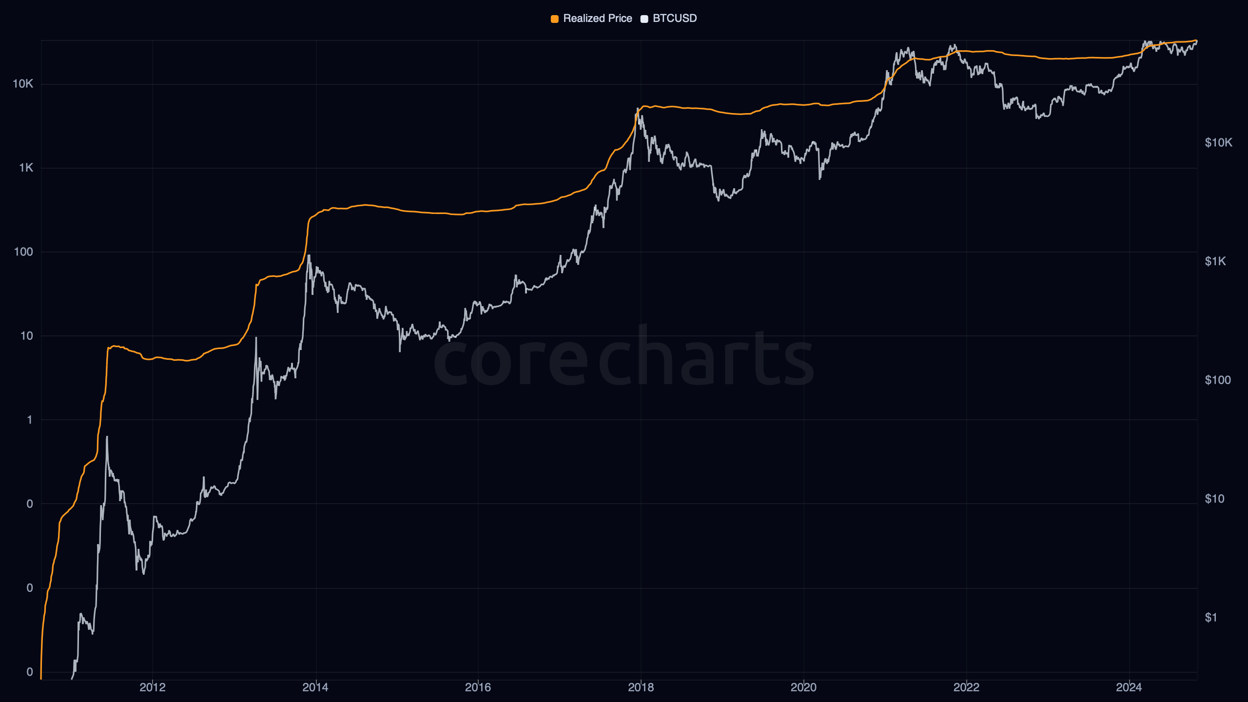Realized Price chart