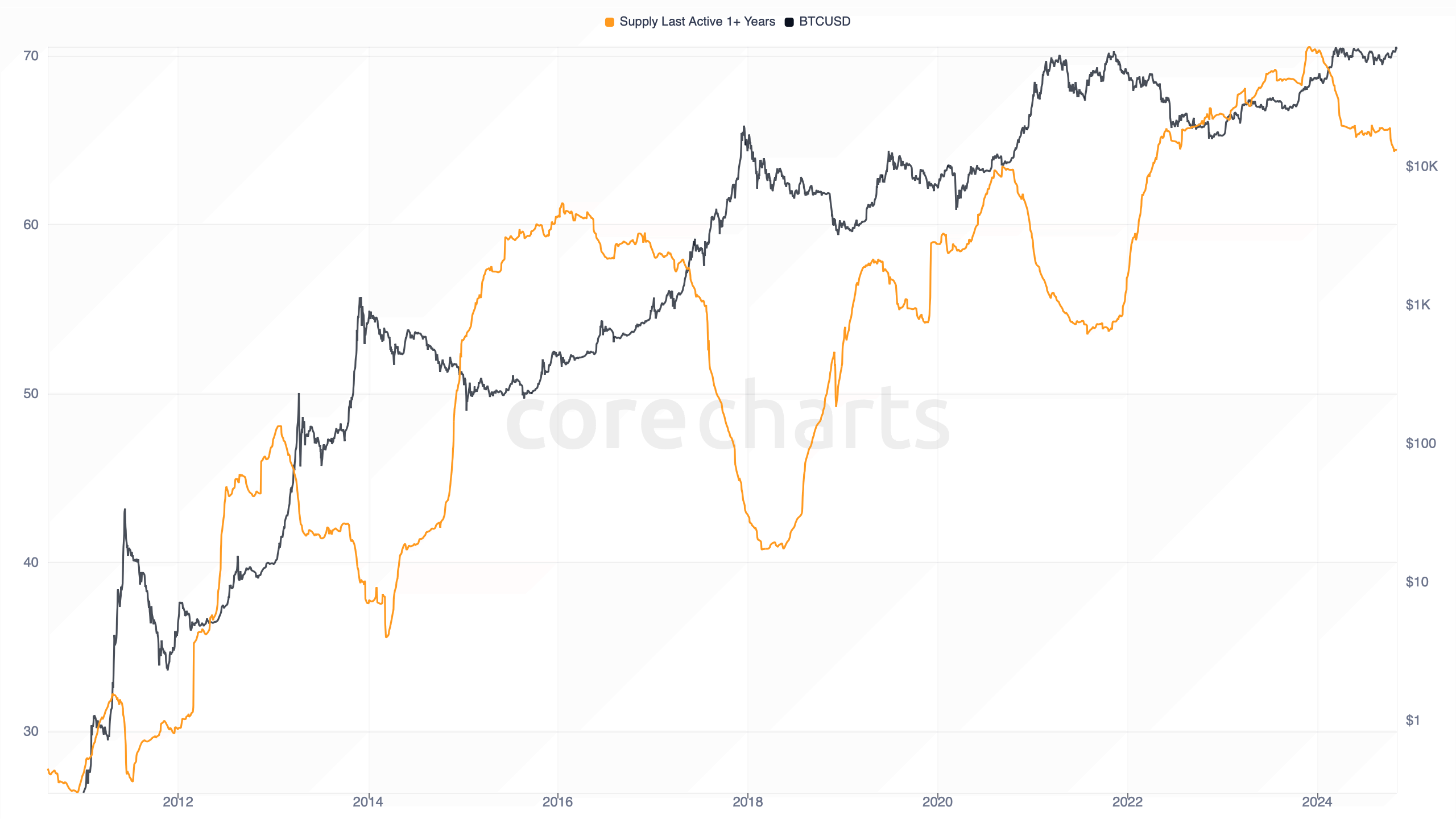 LTH economic supply chart